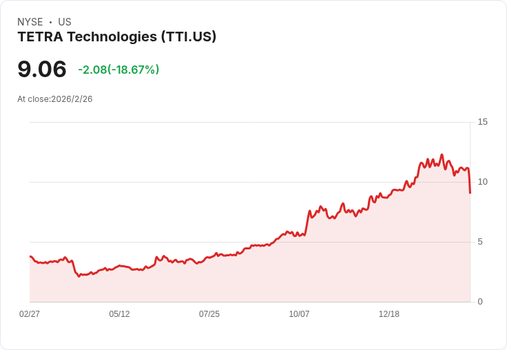 TETRA Technologies 預測 2029 年前將達成 7500 萬磅溴工廠產能，需求展望看漲！