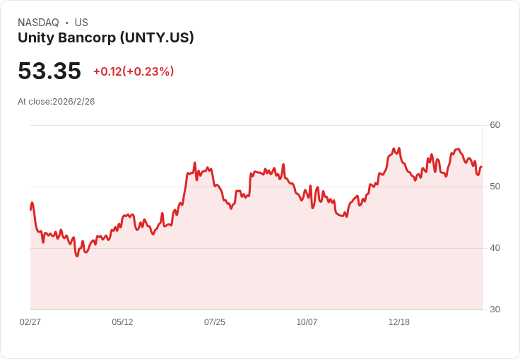 Unity Bancorp 宣佈季度股息增幅 7%,每股達 $0.16!