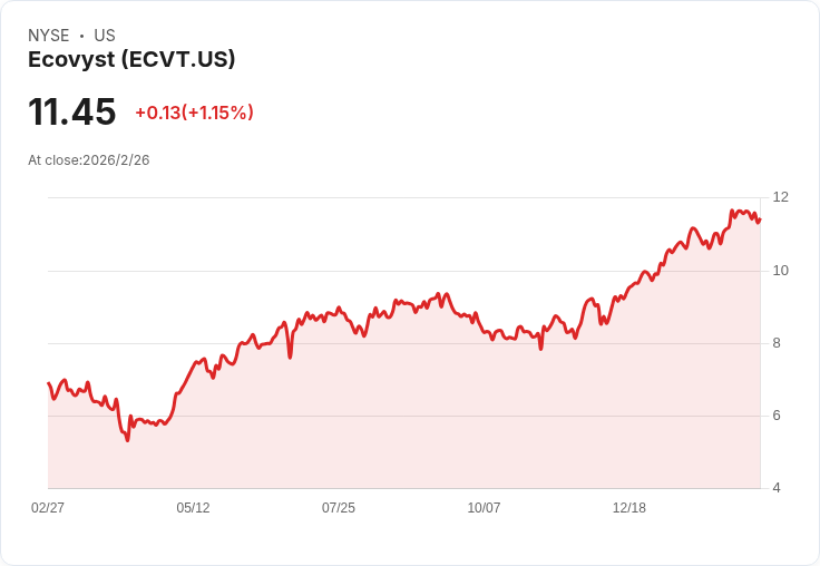 Ecovyst 2026 銷售目標達860M至940M美元,強化財務結構並追求增長