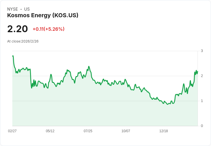 Kosmos Energy 即將公佈2025年第四季財報，市場預期將面臨挑戰！