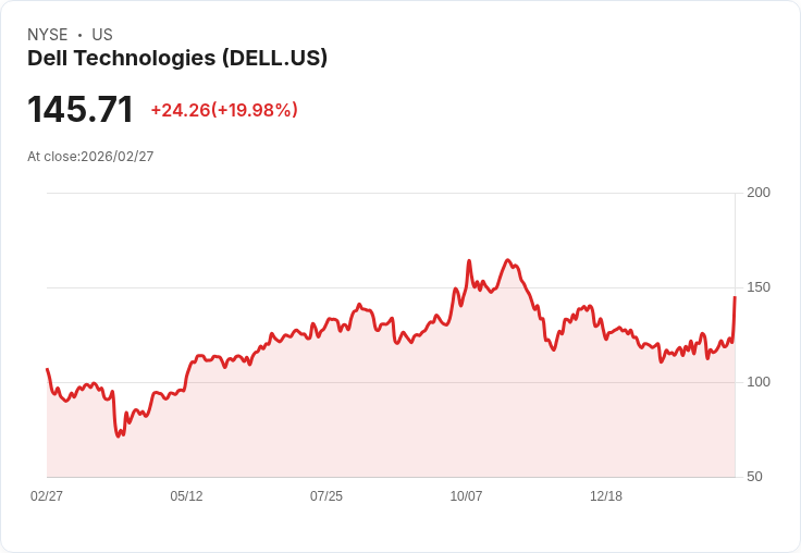 【23:50 即時新聞】Dell Technologies(DELL) 暴漲近20%/AI 伺服器爆發、財測與股東回饋同步大驚喜