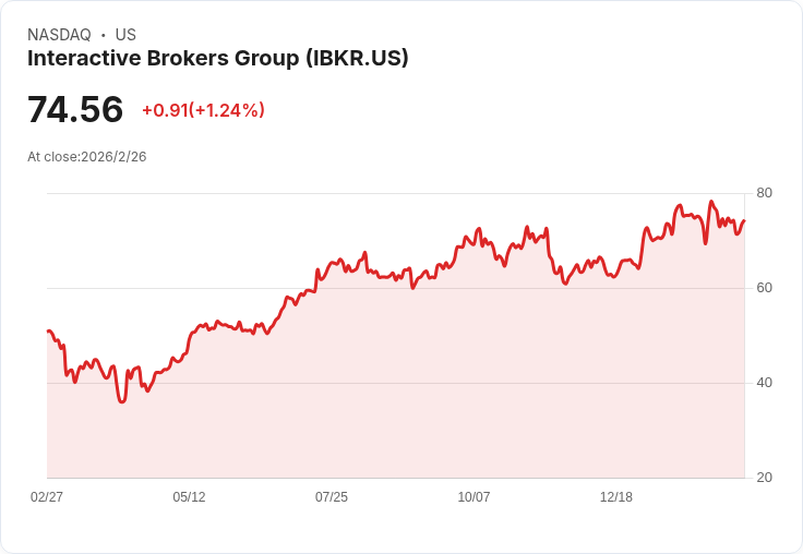 Hinde Group 發布2025年第四季投資信函，聚焦互動經紀商IBKR的潛力！