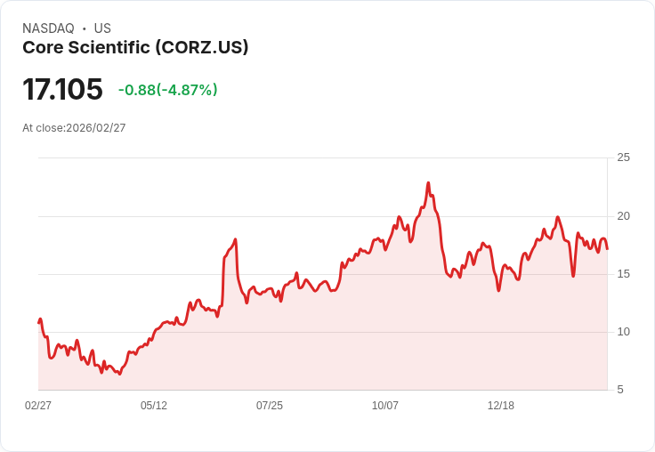 【22:30 即時新聞】Core Scientific(CORZ) 盤中重挫逾5％ 下彎技術指標引發獲利了結賣壓