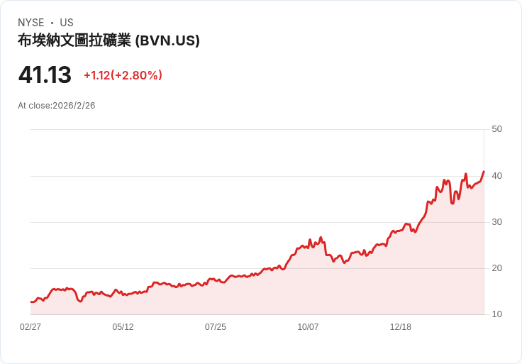 布恩文圖拉礦業公司第四季財報超預期，銀銅產量大幅成長！
