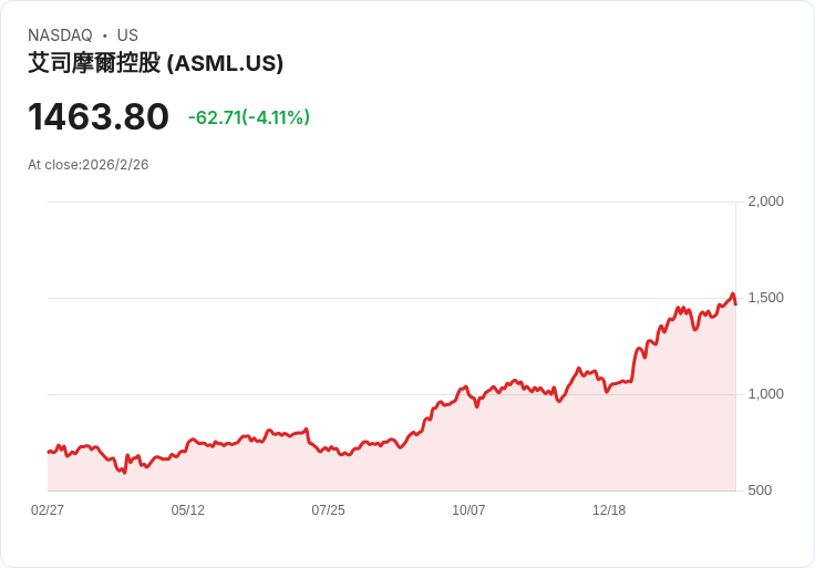 ASML新一代晶圓製造機即將投入量產,助力半導體業革命!