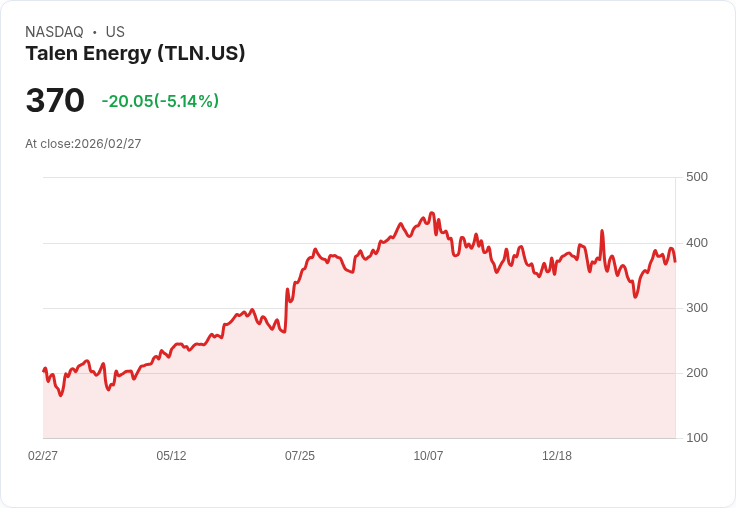 【22:48 即時新聞】Talen Energy(TLN) 重挫逾5％／財報與2026展望佳但併購與監管風險升溫