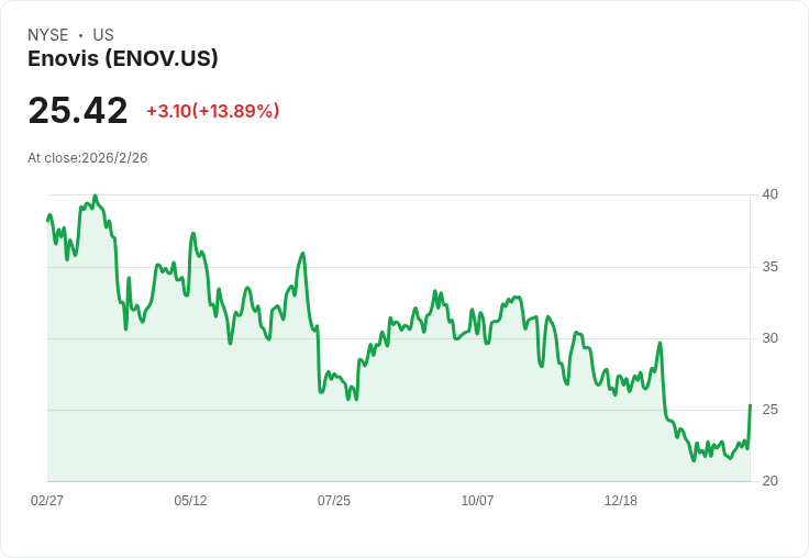 Enovis 預測 2026 年營收達 23.1 億至 23.7 億美元,隨著創新加速與利潤擴張,年增率可望達 4% 至 6%