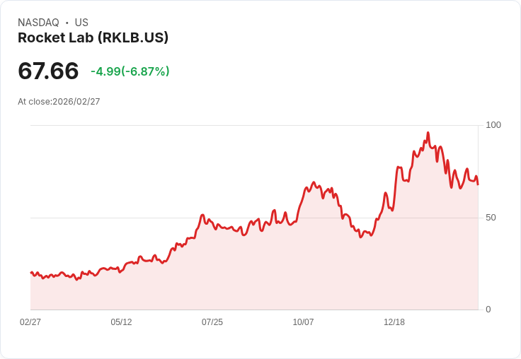 【22:30 即時新聞】Rocket Lab(RKLB) 重挫逾6.9％／Q1 EBITDA虧損預期擴大壓抑股價