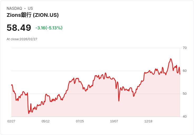【22:46 即時新聞】Zions Bancorporation N.A. (ZION) 盤中重挫逾5％　KD走弱、MACD翻空加劇回檔壓力