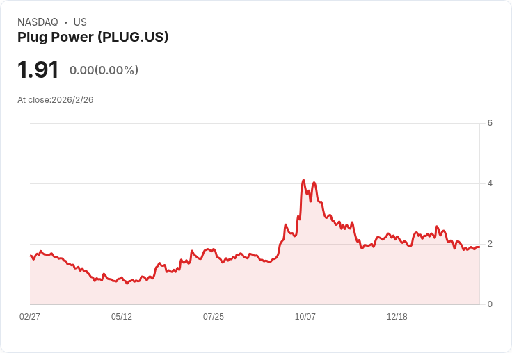 Plug Power Q4 財報即將公佈！新任CEO上任後投資者期待何種變革？