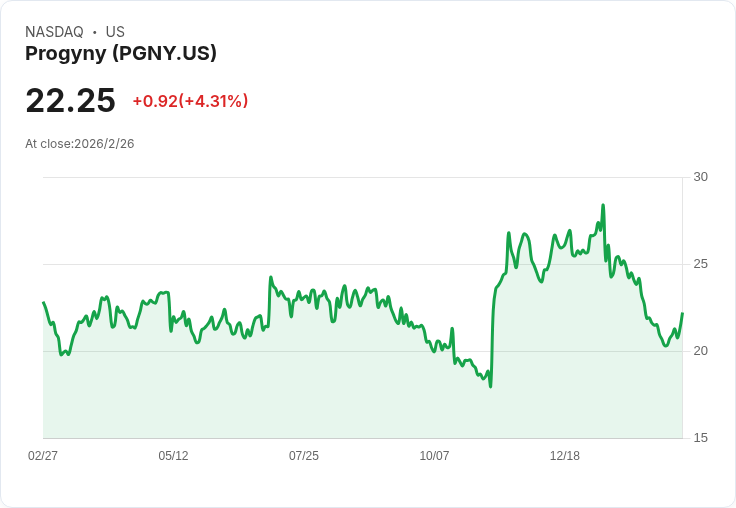 Progyny 2026年收入預測達13.55億至14.05億美元,推出小型僱主專屬Select產品