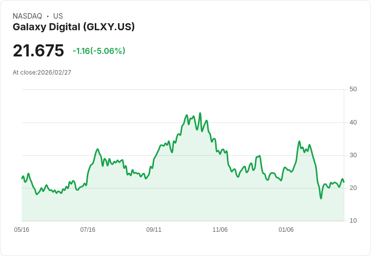 【00:57 即時新聞】Galaxy Digital(GLXY) 股價重挫逾5％　KD降溫但守穩短中期均線支撐