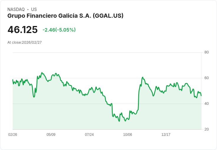【01:50 即時新聞】Grupo Financiero Galicia S.A. / GGAL 跌逾5%:技術指標持續偏空、反彈乏力