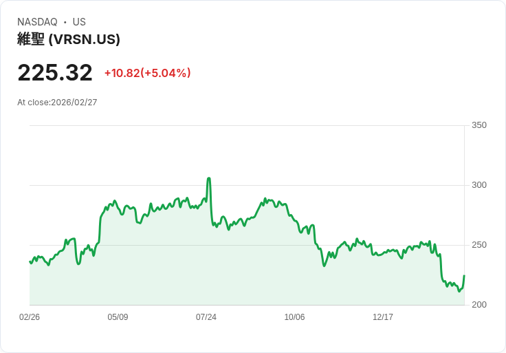 【03:36 即時新聞】VeriSign(VRSN) 盤中急彈逾5％　短底成形、技術面修正壓力趨緩