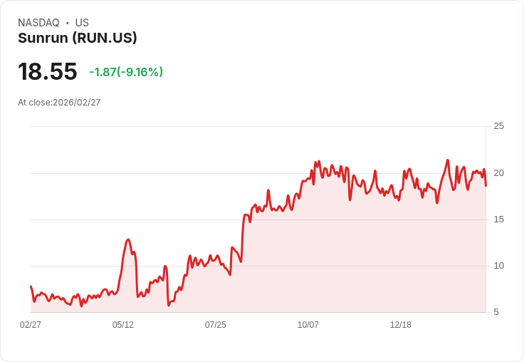 【22:30 即時新聞】Sunrun(RUN) 早盤重挫近10％ 財測現金成長趨平、營運風險升溫