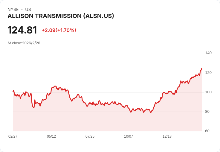 震撼！Allison Transmission 宣佈季度股息上調7％至0.29美元！