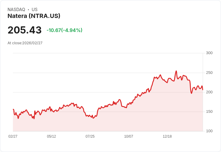 【22:31 即時新聞】Natera(NTRA) 早盤重挫逾5％／財報利多出盡、獲利與毛利展望偏保守