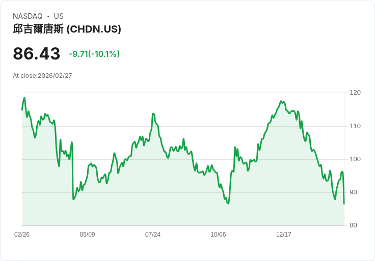 【01:37 即時新聞】Churchill Downs(CHDN) 重挫逾10％／技術指標高檔轉弱、跌破短期均線壓力加劇