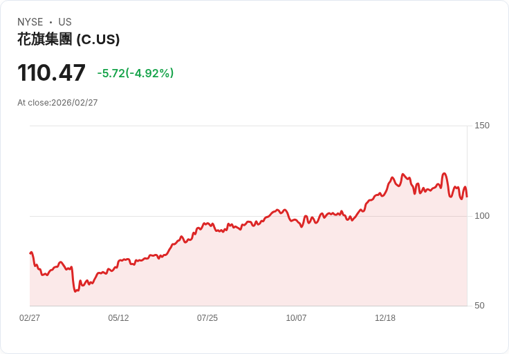 【22:41 即時新聞】Citigroup(C) 重挫5%/金融監管壓力與銀行股疲弱拖累股價