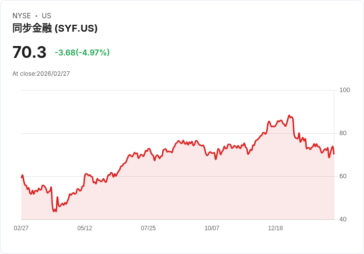 【22:41 即時新聞】Synchrony Financial(SYF) 重挫逾5%/短線KD高檔修正、股價跌破短期均線
