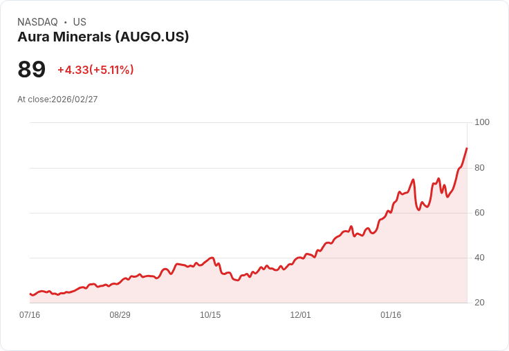 【04:02 即時新聞】Aura Minerals(AUGO) 飆漲5.1%:技術指標全面轉強、股價脫離盤整區