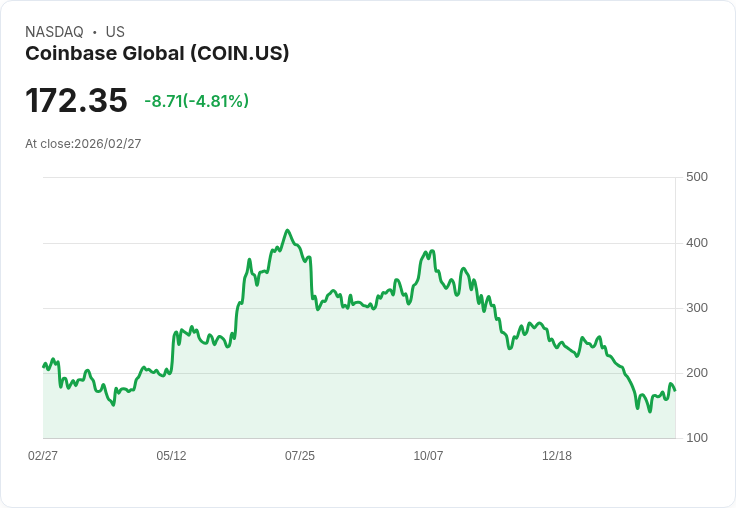 【22:50 即時新聞】Coinbase Global(COIN) 逆勢重挫逾5％／高空單壓力蓋過新業務利多