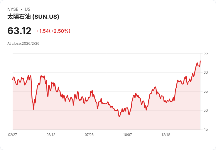 Sunoco 發行高達 12 億美元的資深票據，重塑財務結構！