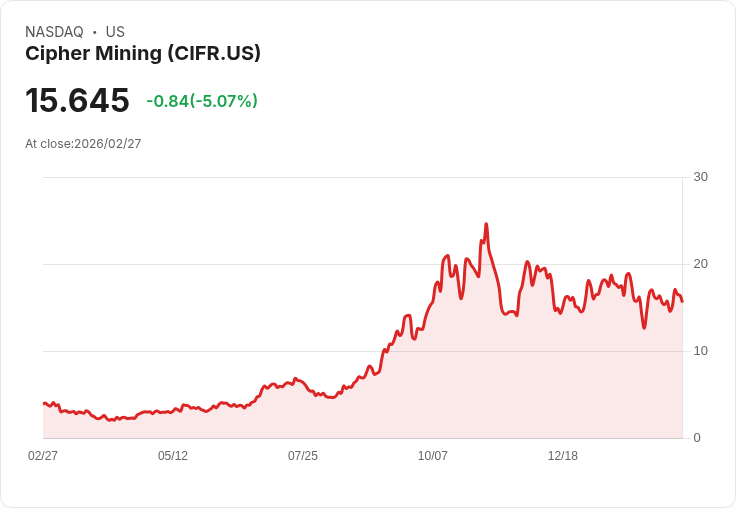 【23:55 即時新聞】Cipher Mining(CIFR) 重挫逾5％　技術指標回檔、短線乖離修正壓力加大