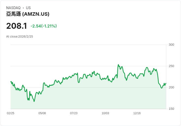 AI 旋風下的分紅與資本大挪移：從亞馬遜燒錢、軟體股暴跌到高股息股的「避風港」爭奪戰