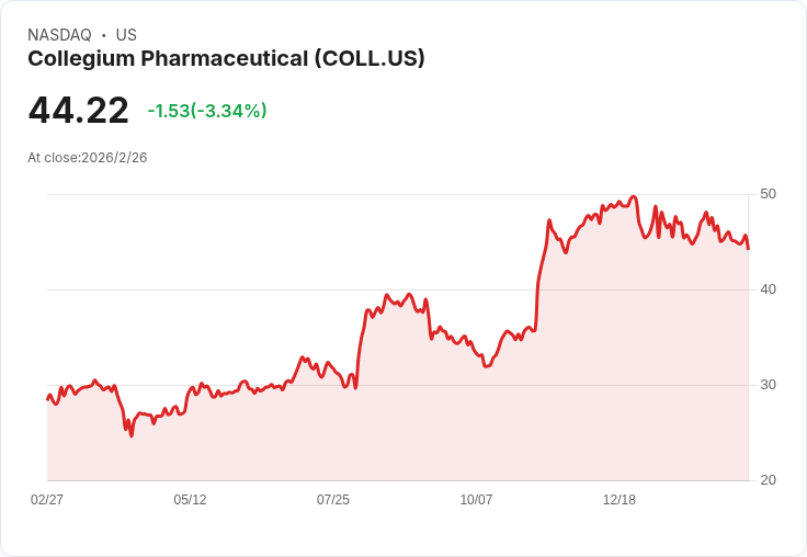Collegium藥品2026年Jornay預計增長31%!持續推進止痛產品組合