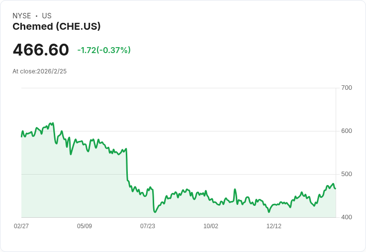 Chemed Q4 財報失利 股價創52週新低 BofA下調評級至中性