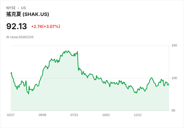 Shake Shack 2026成長藍圖揭曉：計畫新增55至60家門市，目標擴大利潤及持續銷售增長！