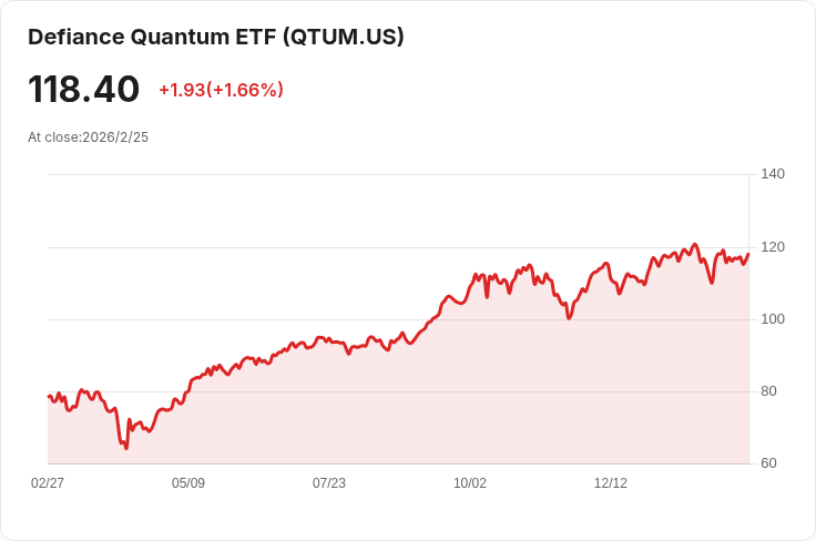 量子計算股逆勢上漲,科技股賣壓無法影響其表現!