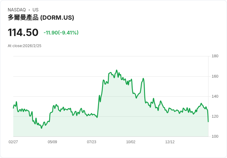 Dorman Products 2026年目標銷售增長7%-9%!推進複雜電子產品與供應鏈多元化