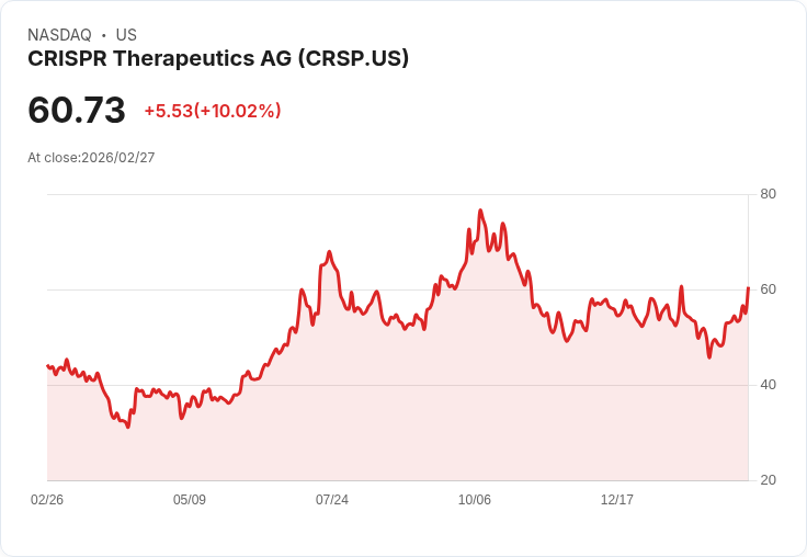 【04:10 即時新聞】CRISPR Therapeutics AG（CRSP）勁揚逾10％　技術指標翻多推升買氣