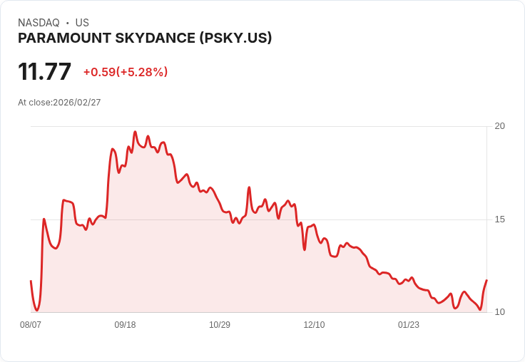 【22:44 即時新聞】PARAMOUNT SKYDANCE(PSKY) 急漲逾5％／WBD 併購案被認定為優於 Netflix、基本面展望正向推動買氣