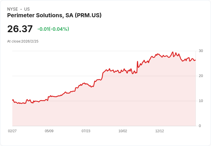 震撼!Perimeter Solutions 預告2025年收入652.9億,整合MMT顯示獲利潛力大增!