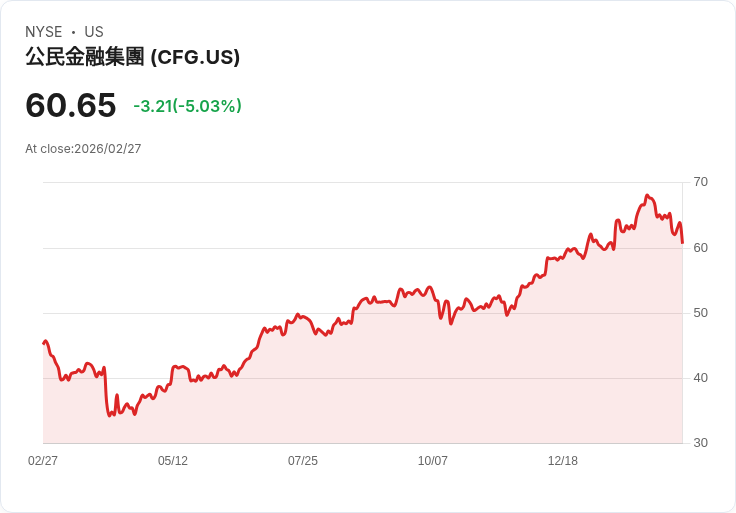 【23:18 即時新聞】Citizens Financial Group(CFG) 跌逾5% KD低檔徘徊、MACD續偏空壓抑股價