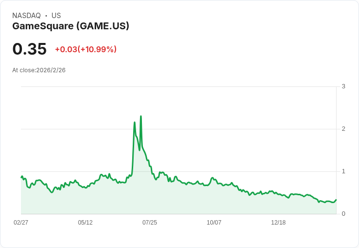 震撼訊息!GameSquare於二月回購150萬股股票,市值達49.9萬美元!