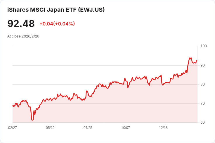 亞洲股市走勢分歧，科技股疲軟拖累市場 KOSPI逼近歷史高點