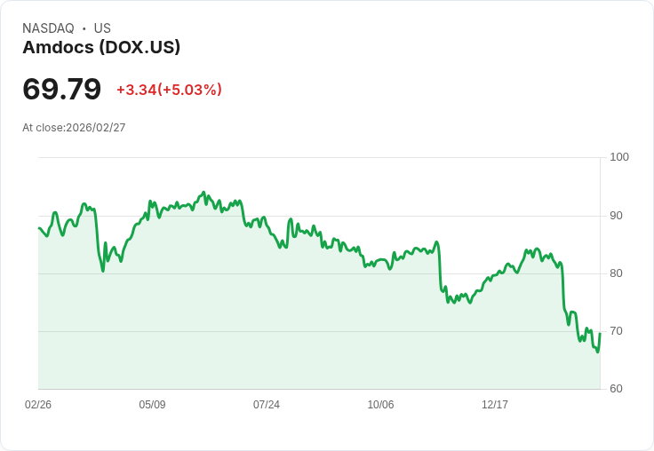 【03:10 即時新聞】Amdocs (DOX) 飆漲逾5％／短線技術指標自低檔回升帶動反彈