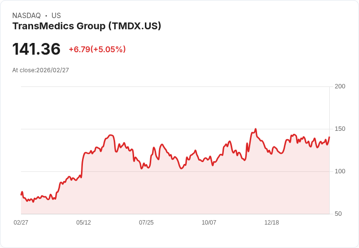 【23:11 即時新聞】TransMedics Group(TMDX) 勁揚逾5％／Q4財報大幅優於預期、2026年營收展望強勁