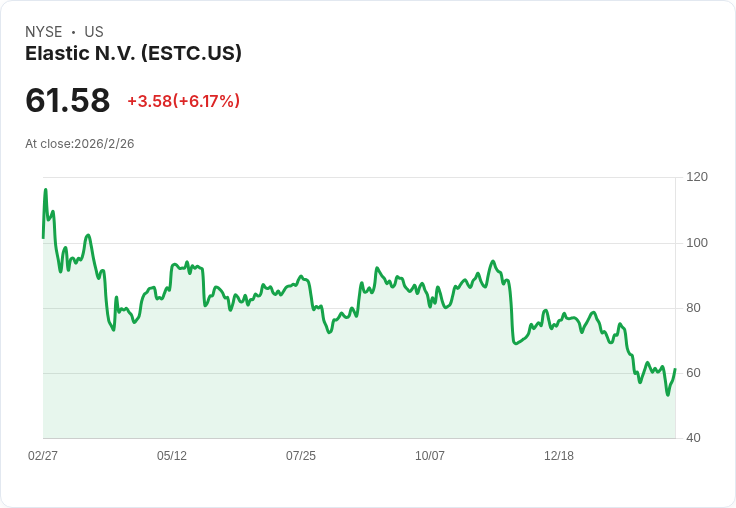 Elastic 提升 2026 財年營收預測至 17.36 億美元,AI 客戶數突破 3,000