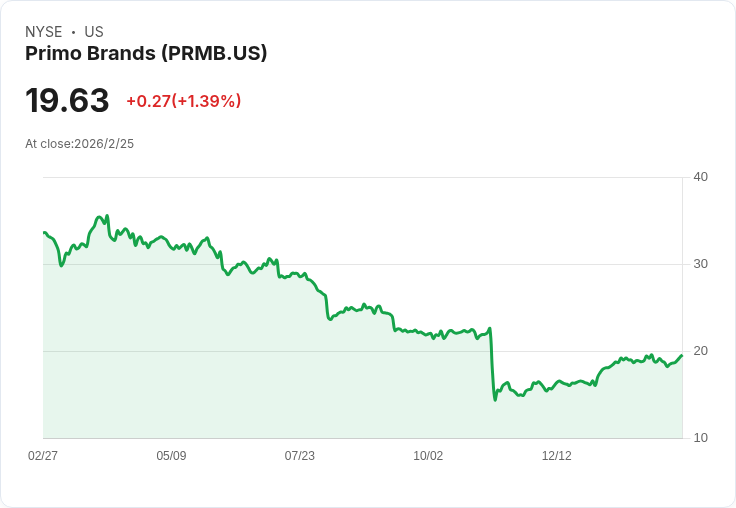 Primo Brands (PRMB) 第四季2025財報出爐,CEO展望2026年增長潛力!