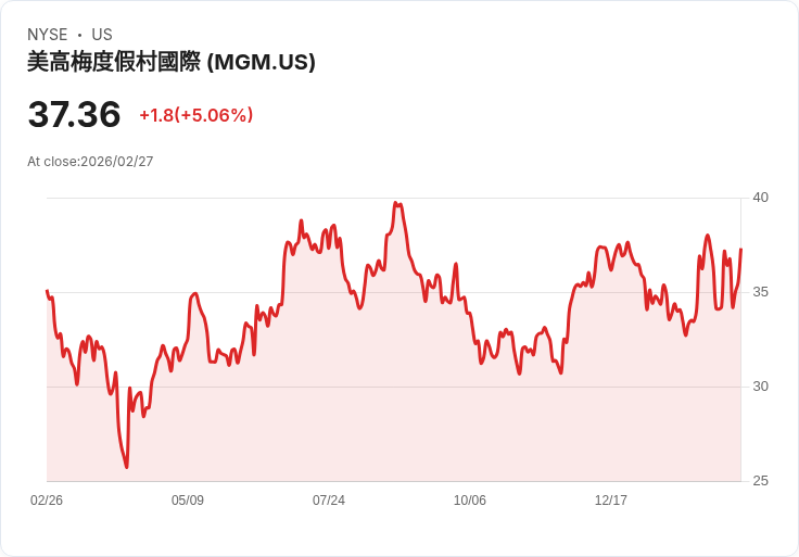 【04:41 即時新聞】MGM Resorts International(MGM) 急漲5.09％／財報優於預期激勵同業評價