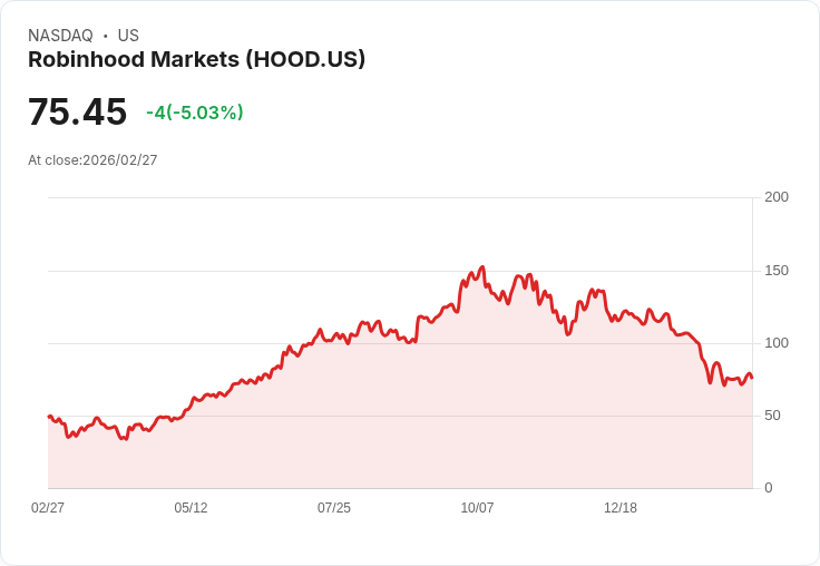 【22:50 即時新聞】Robinhood Markets(HOOD) 跌逾5％：低檔反彈受阻、KD 高檔乖離修正