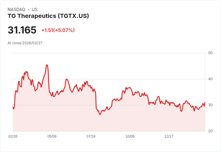 【00:52 即時新聞】TG Therapeutics(TGTX) 盤中勁揚逾5％　KD黃金交叉在即、MACD多頭動能升溫