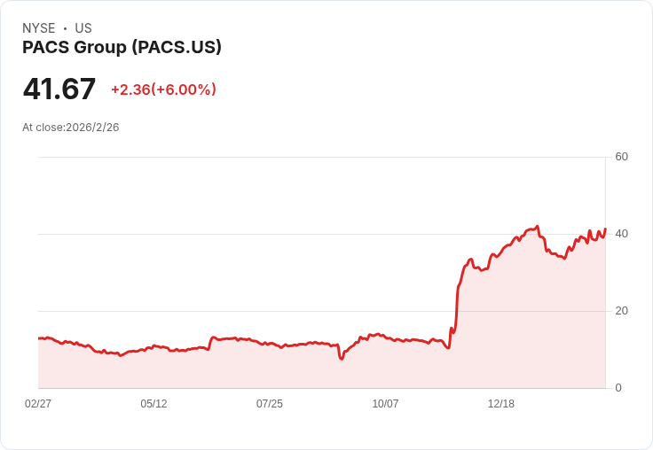 PACS集團預告2026年營收增長8％，整合驅動創紀錄表現！