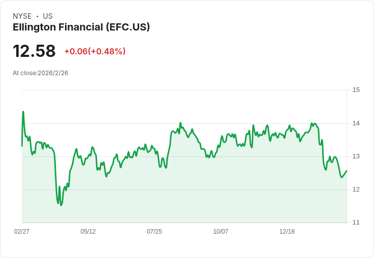 艾林頓金融2025年第四季業績亮眼,推動資產擴張與負債最佳化