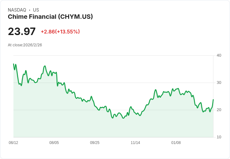 Chime Financial (CHYM) 股價飆升13.6％，預示今年有望轉虧為盈！